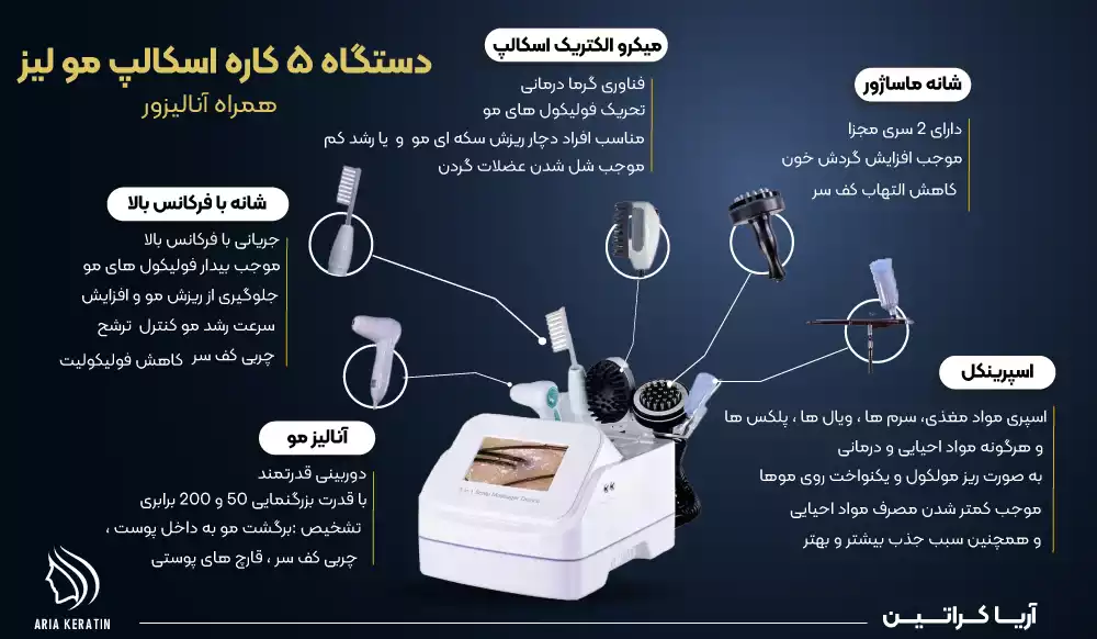 دستگاه ۵ کاره اسکالپ مو همراه آنالیزور برند لیز : اسپری اکسیژن ،فرکانس بالا ، میکرو الکتریکی ، آنالیز مو و ماساژور اجزای آن میباشد